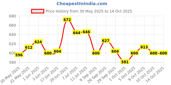 flipkart.com nxt Piano Mith Mick Piano Mith Mick Analog Portable Keyboard nxt Price History Graph from 30 May 2025 to 14 Oct 2025