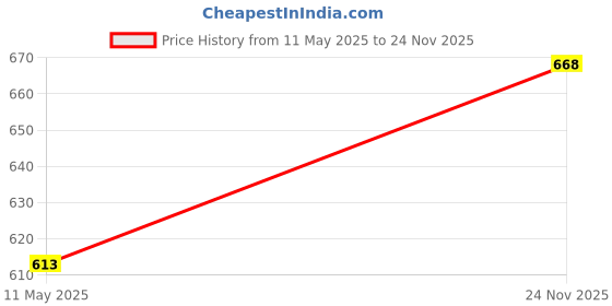 flipkart.com piano PACK OF 3 FOUR WAY WARM WHITE Post Light Outdoor Lamp piano Price History Graph from 11 May 2025 to 24 Nov 2025