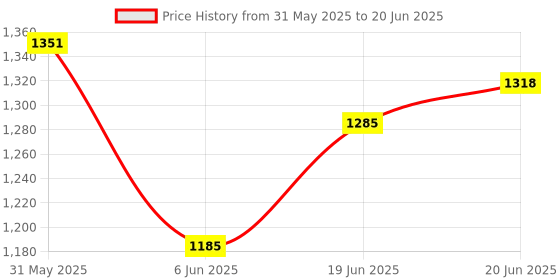 flipkart.com corslet Piano Stand Keyboard Stand 61 Keys Musical Keyboard Stand Double-X Adjustable Digital Piano Stand corslet Price History Graph from 31 May 2025 to 20 Jun 2025