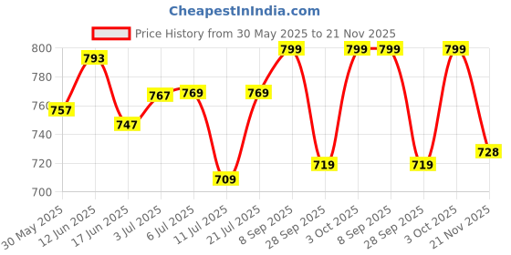 flipkart.com amg music Piano Sustain Pedal for Digital Piano Electronic Keyboard MIDI Synthesizer Damper & Sustain Pedal amg music Price History Graph from 30 May 2025 to 21 Nov 2025