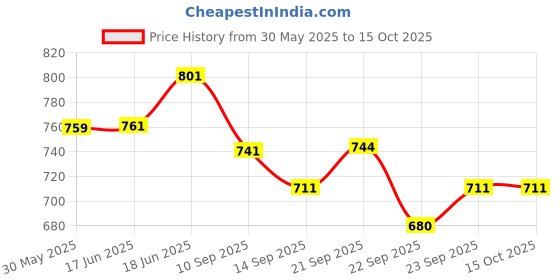 flipkart.com imaginea Piano Sustain Pedal for Keyboard Universal Sustain Pedal Damper & Sustain Pedal imaginea Price History Graph from 30 May 2025 to 14 Oct 2025