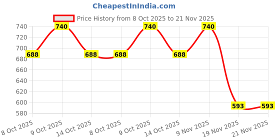 flipkart.com jolary Piano Toy Keyboard for Kids with Mic Dc Power Option Analog Arranger Keyboard jolary Price History Graph from 8 Oct 2025 to 21 Nov 2025