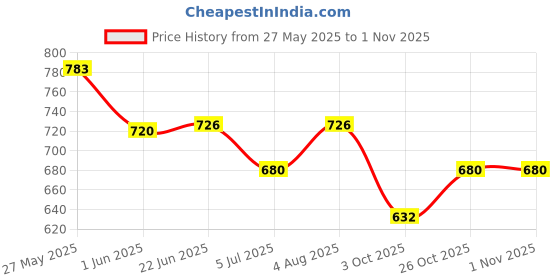 flipkart.com fully Piano Toy with USB Power Cable, Microphone & Sound Recording Function for Kids fully Price History Graph from 27 May 2025 to 31 Oct 2025