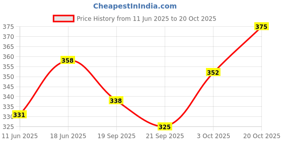 flipkart.com niyana Piano Xylophone Musical Toys With melody sound for baby niyana Price History Graph from 11 Jun 2025 to 20 Oct 2025