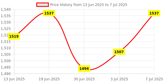 flipkart.com snm97 Piano37 61 Keys Piano with USB Charging and Microphone Analog Portable Keyboard snm97 Price History Graph from 13 Jun 2025 to 7 Jul 2025