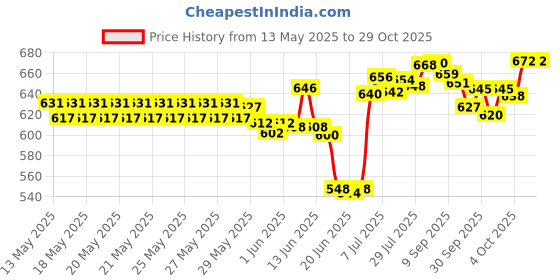 flipkart.com istambh Piano37 Bigfun Digital Portable Keyboard istambh Price History Graph from 13 May 2025 to 28 Oct 2025