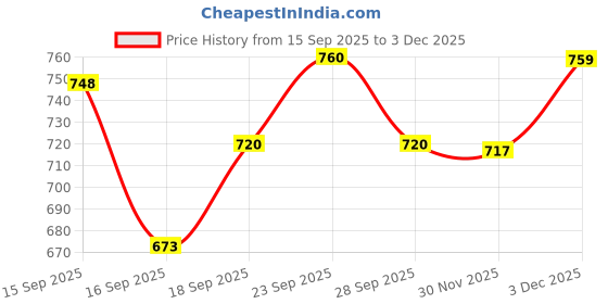 flipkart.com nickspool Piano_Keyboard_ Portable Musical Piano Keyboard with Microphone |37 Keys, 8 Rhythms Analog Portable Keyboard nickspool Price History Graph from 15 Sep 2025 to 3 Dec 2025