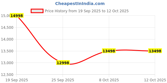 flipkart.com PiBook PhysicsWallah MediaTek MT8788 - (6 GB/128 GB EMMC Storage/Android 11) PW-2401 Laptop Price History Graph from 19 Sep 2025 to 12 Oct 2025