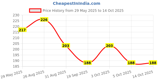 flipkart.com bps PIC16F628A Electronic Components Electronic Hobby Kit bps Price History Graph from 29 May 2025 to 14 Oct 2025