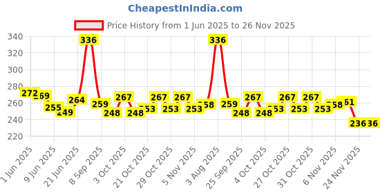 flipkart.com pica BREAK CLUTCH-009 Bicycle Brake Disk pica Price History Graph from 1 Jun 2025 to 25 Nov 2025