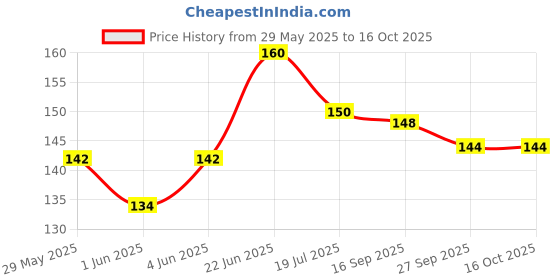flipkart.com pica BREAK SHOE-78 Brake Shoe pica Price History Graph from 29 May 2025 to 16 Oct 2025