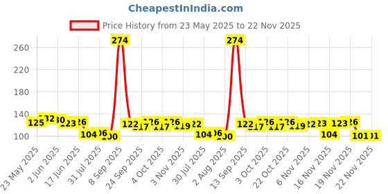 flipkart.com pica FOOT REST 2 PAIR Cycling Stand pica Price History Graph from 23 May 2025 to 22 Nov 2025