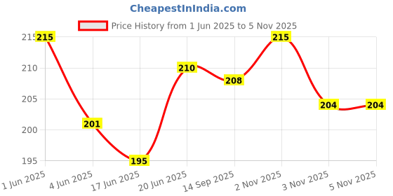 flipkart.com pica FOOT REST -6700 Cycling Stand pica Price History Graph from 1 Jun 2025 to 2 Nov 2025