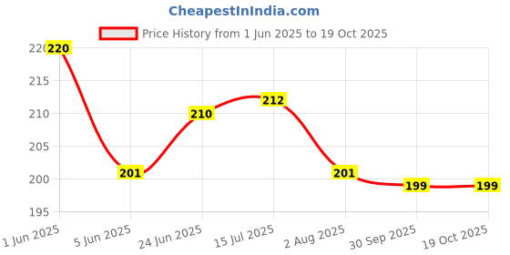 flipkart.com pica FOOT REST WITH BREAK SHOE+LED LIGHT WHEEL REFLECTOR Cycling Stand pica Price History Graph from 1 Jun 2025 to 18 Oct 2025