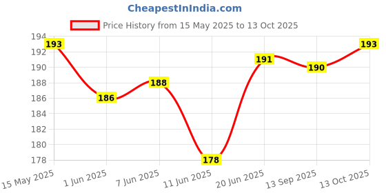 flipkart.com pica HANDLE GRIP-003 Bicycle Handle Grip pica Price History Graph from 15 May 2025 to 13 Oct 2025