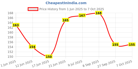 flipkart.com pica HANDLE GRIP WITH FOOT REST Bicycle Handle Grip pica Price History Graph from 1 Jun 2025 to 6 Oct 2025