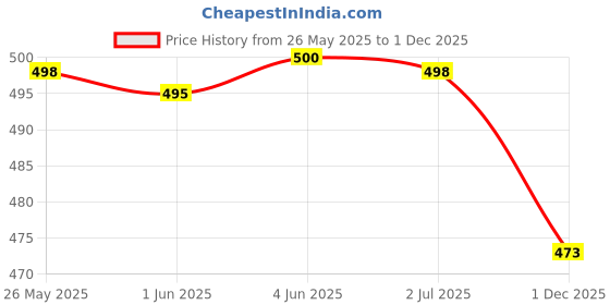flipkart.com picaaso Men Sports Sandal picaaso Price History Graph from 26 May 2025 to 1 Dec 2025