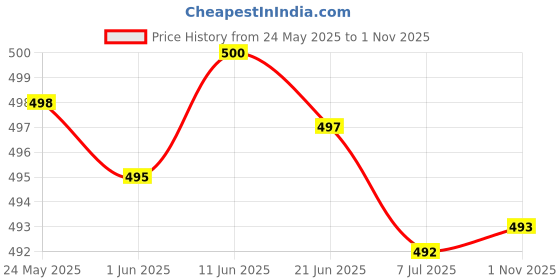 flipkart.com picaaso Men Sports Sandal picaaso Price History Graph from 24 May 2025 to 1 Nov 2025