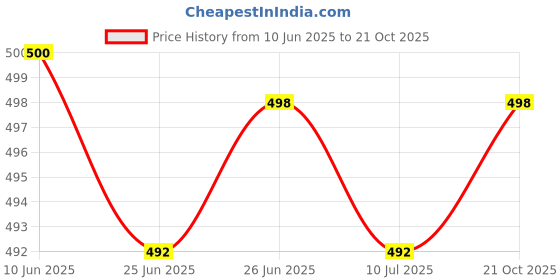 flipkart.com picaaso Men Sports Sandal picaaso Price History Graph from 10 Jun 2025 to 21 Oct 2025