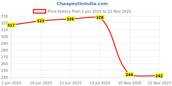flipkart.com picaaso Women Slippers picaaso Price History Graph from 1 Jun 2025 to 22 Nov 2025