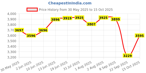 flipkart.com r for rabbit Picaboo 4 in 1 Carry Cot & Infant for 0-15 Months Weight Upto 13kg Baby Car Seat r for rabbit Price History Graph from 30 May 2025 to 15 Oct 2025