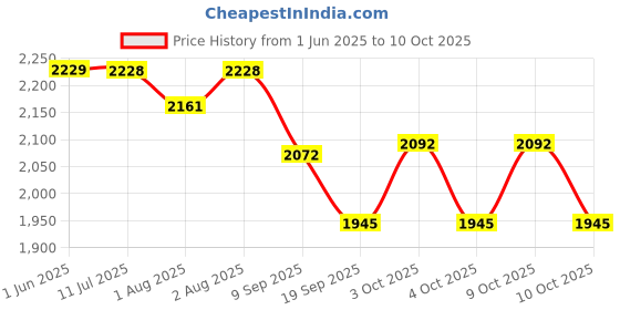 flipkart.com joyride Picaboo 5 in 1 Carry Cot | Rocking Chair with Adjustable Handle & Mosquito Net | Rocker and Bouncer joyride Price History Graph from 1 Jun 2025 to 9 Oct 2025