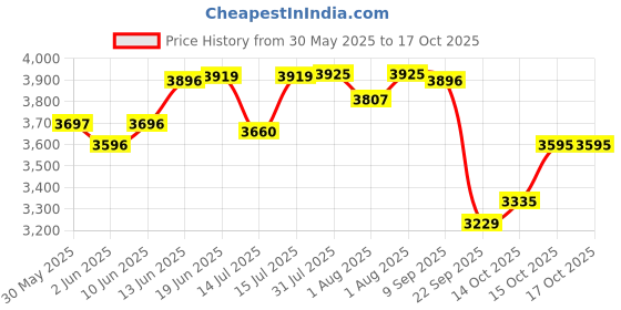 flipkart.com r for rabbit Picaboo Carry Cot, 4 in 1 Infant & Rocker For 0-15 Months Baby Car Seat r for rabbit Price History Graph from 30 May 2025 to 15 Oct 2025