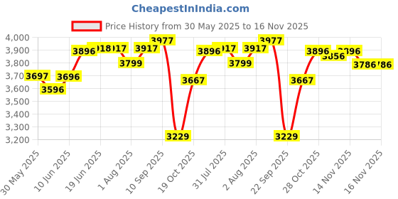 flipkart.com r for rabbit Picaboo Carry Cot, 4 in 1 Infant & Rocker For 0-15 Months Baby Car Seat r for rabbit Price History Graph from 30 May 2025 to 15 Nov 2025