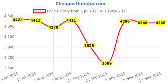 flipkart.com r for rabbit Picaboo NXG Carry Cot 4 in 1 Multipurpose with UV Protection for 0 to 15 Months Baby Carry Cot r for rabbit Price History Graph from 5 Jul 2025 to 13 Nov 2025