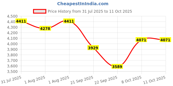 flipkart.com r for rabbit Picaboo NXG Carry Cot 4 in 1 Multipurpose with UV Protection for 0 to 15 Months Baby Carry Cot r for rabbit Price History Graph from 31 Jul 2025 to 10 Oct 2025