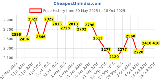 flipkart.com r for rabbit Picaboo Sportz 3 in 1 Carry Cot with Breathable Fabric for 0-15 Months Baby Carry Cot r for rabbit Price History Graph from 30 May 2025 to 18 Oct 2025