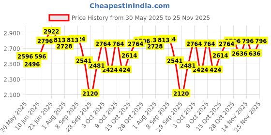 flipkart.com r for rabbit Picaboo Sportz 3 in 1 Carry Cot with Breathable Fabric for 0-15 Months Baby Carry Cot r for rabbit Price History Graph from 30 May 2025 to 25 Nov 2025