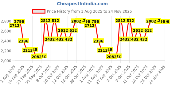 flipkart.com r for rabbit Picaboo Sportz 3 in 1 Carry Cot with Breathable Fabric for 0-15 Months Baby Carry Cot r for rabbit Price History Graph from 1 Aug 2025 to 24 Nov 2025