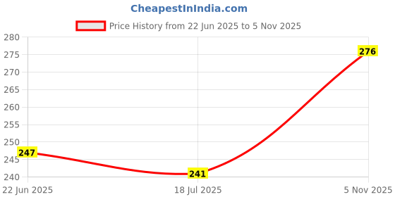 flipkart.com picamax Antique FLT 8 pin door hook hanger/door hanger/wall hanger/key hanger pack of 1 Door Hanger picamax Price History Graph from 22 Jun 2025 to 5 Nov 2025