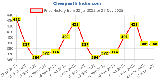 flipkart.com picamax Brass Antique Flora Door Hook Hanger & Key Hanger 8 Pins 2 Pcs Hook Rail 8 picamax Price History Graph from 22 Jul 2025 to 26 Nov 2025