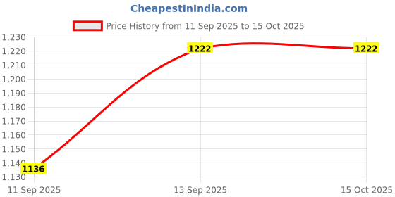 flipkart.com picbell 20000 mAh 15 W Compact Pocket Size Power Bank picbell Price History Graph from 11 Sep 2025 to 15 Oct 2025