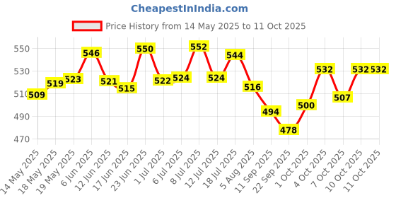 flipkart.com picckola international 1000 Gramm Rawhide Sticks Twisted Chew Sticks for Dogs Calcium Sticks Beef Dog Chew picckola international Price History Graph from 14 May 2025 to 10 Oct 2025