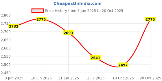flipkart.com picco massimo Men Brown Messenger Bag - Extra Spacious picco massimo Price History Graph from 3 Jun 2025 to 20 Oct 2025