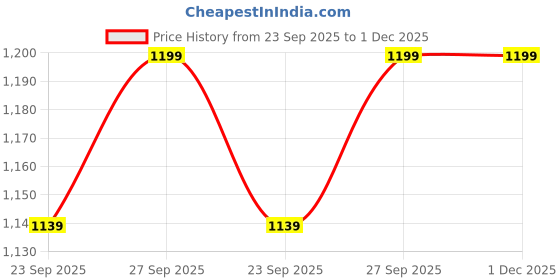 flipkart.com wishing clouds Piccolo Jute Swing for Balcony, Jhula for Baby Swings wishing clouds Price History Graph from 23 Sep 2025 to 1 Dec 2025