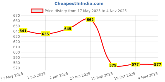 flipkart.com castleite Piccolo Rouge Blush Melamin Side/Half Plates Set - Size 8', Round Designer Quarter Plate castleite Price History Graph from 17 May 2025 to 31 Oct 2025
