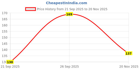 flipkart.com piccoti Digital Tally Counter, Mantra Jap Digital Finger Counting God Name for Prayer Digital Tally Counter piccoti Price History Graph from 21 Sep 2025 to 20 Nov 2025