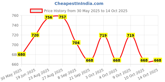 flipkart.com picfest Drinking Roulette, Drinking Game Set (2 Balls and 16 Glasses) Drinking Roulette picfest Price History Graph from 30 May 2025 to 14 Oct 2025