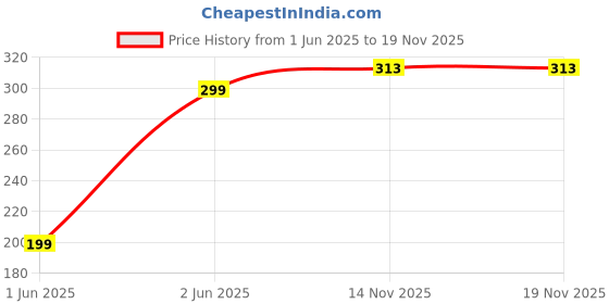 flipkart.com picfest Horns Noisemakers Blow Outs Whistles Toys Armenian Bagpipes picfest Price History Graph from 1 Jun 2025 to 18 Nov 2025