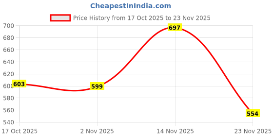 flipkart.com picfest Iron Tea Coffee & Sugar Container - 1000 ml picfest Price History Graph from 17 Oct 2025 to 23 Nov 2025