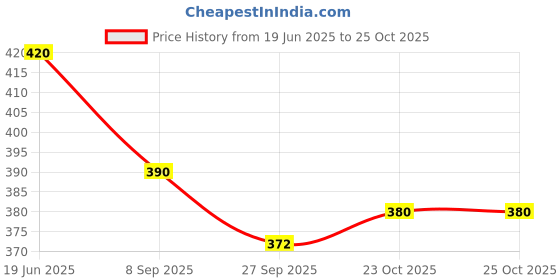 flipkart.com sesonby Pichkari for Children Holi Pool Party & Kids Gift Water Gun Water Gun Water Gun sesonby Price History Graph from 19 Jun 2025 to 23 Oct 2025