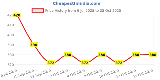 flipkart.com sesonby Pichkari for Children Holi Pool Party & Kids Gift Water Gun Water Gun Water Gun sesonby Price History Graph from 6 Jul 2025 to 24 Oct 2025
