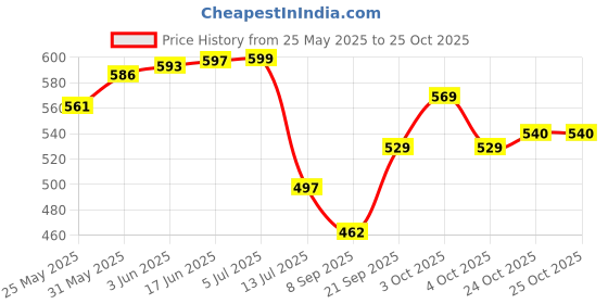 flipkart.com vibgyor products Pichkari Water Gun With Pressure Tank Spray with 1 Pkt Herbal Gulal & Water Gun vibgyor products Price History Graph from 25 May 2025 to 24 Oct 2025