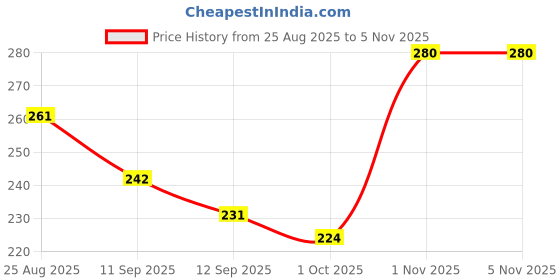 flipkart.com pichu toys Army Truck Toy For Kids in Advance Form pichu toys Price History Graph from 25 Aug 2025 to 5 Nov 2025