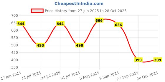 flipkart.com fevicryl Pichwai Art kit With Pre-printed MDF boards, acrylic paints, brushes fevicryl Price History Graph from 27 Jun 2025 to 28 Oct 2025