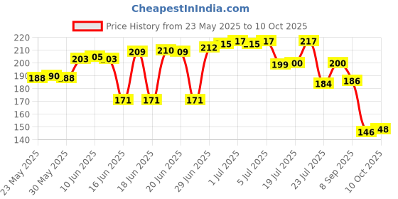 flipkart.com Pick and Nick toy Crystal Hair Remover for Women, Magical Physical Hair Eraser, Reusable RSFCE10 Cordless Epilator Price History Graph from 23 May 2025 to 10 Oct 2025